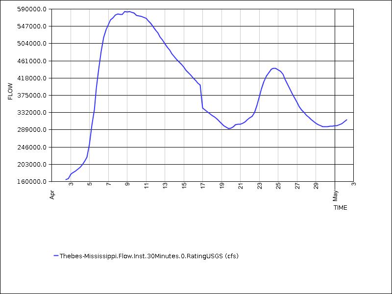 30 days of data graph