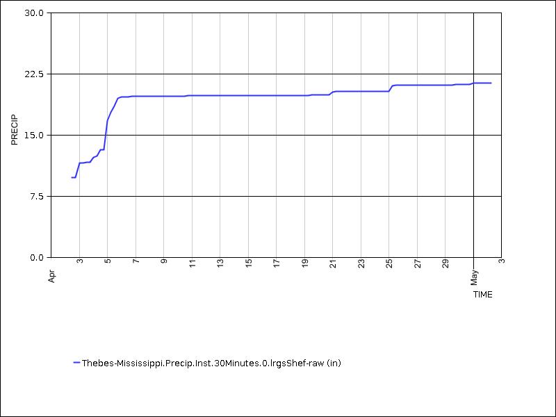 30 days of data graph