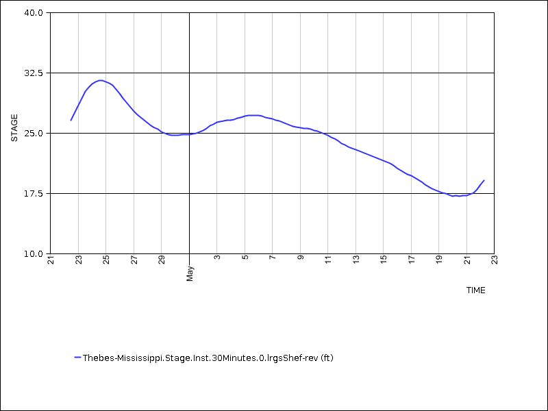 30 days of data graph