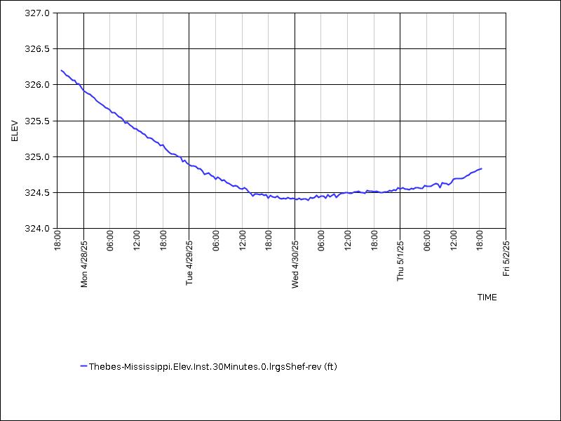 Data graph