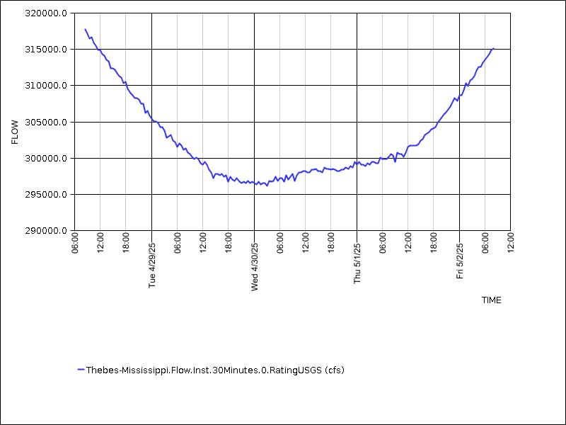 Data graph