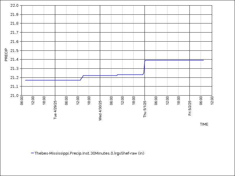 Data graph