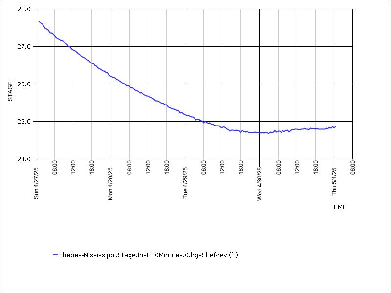 Data graph