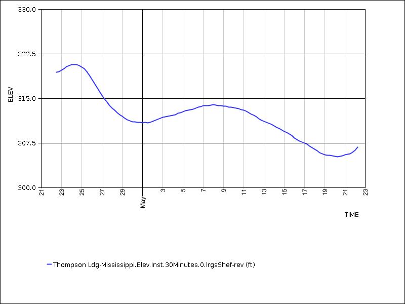 30 days of data graph