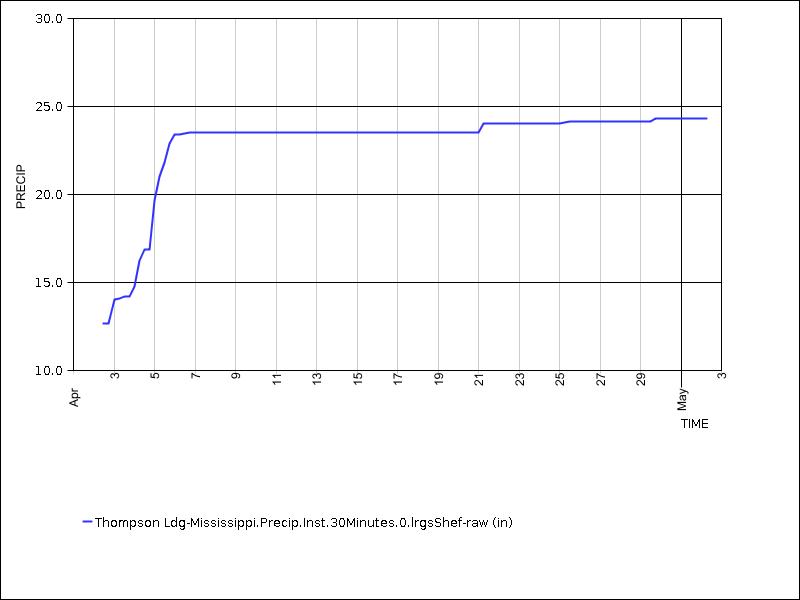 30 days of data graph