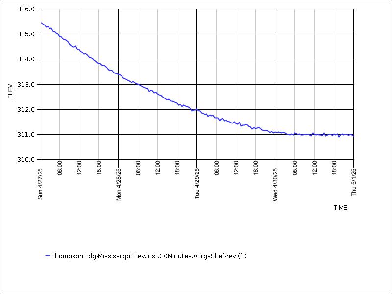 Data graph