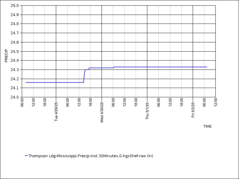 Data graph