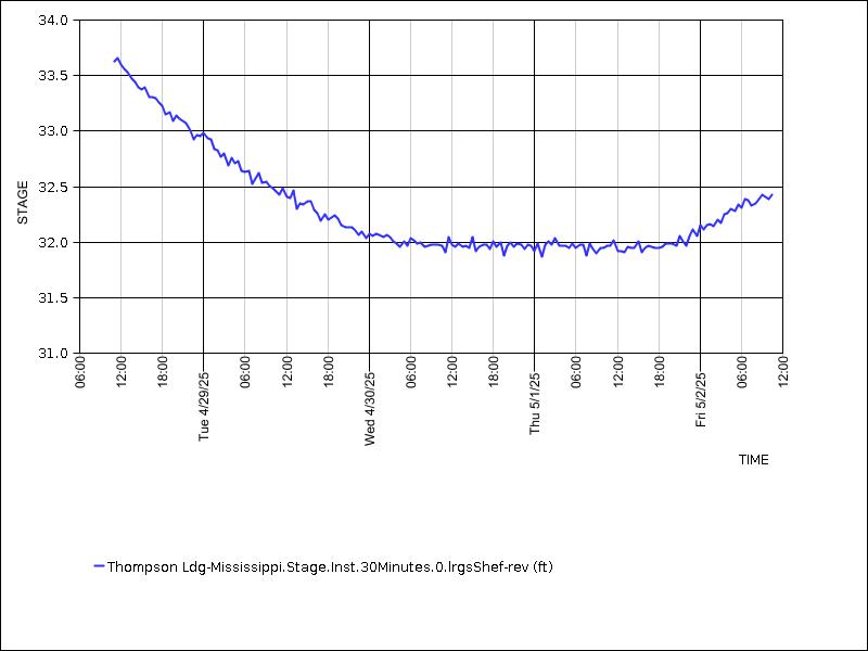 Data graph