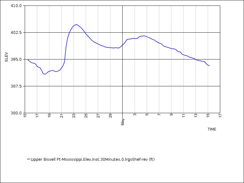 30 days of data graph