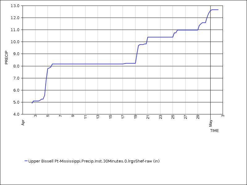 30 days of data graph