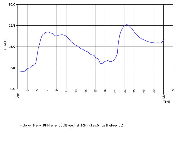 30 days of data graph