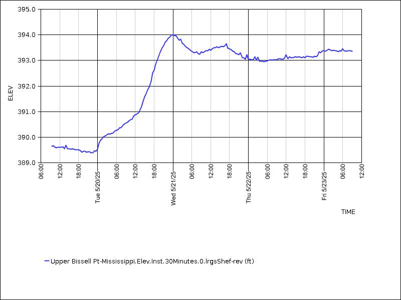 Data graph