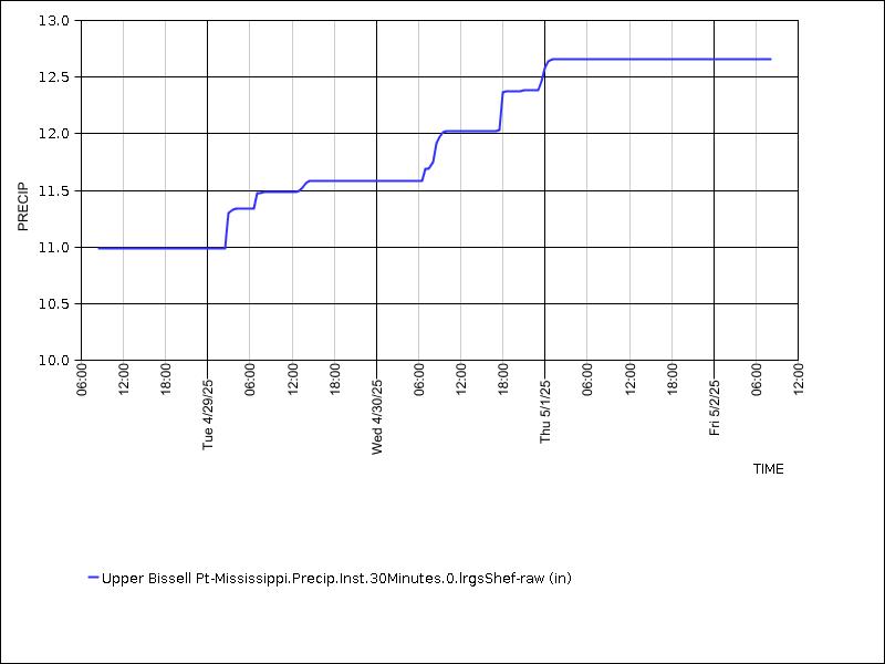 Data graph