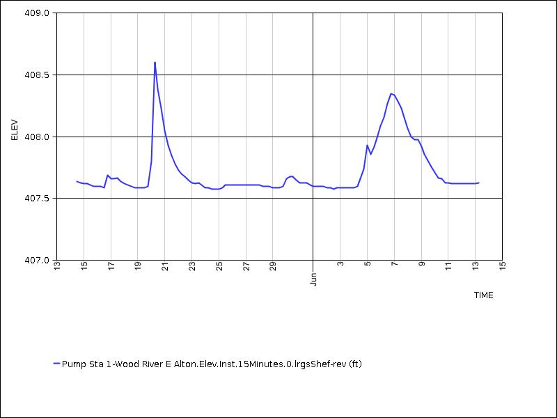 30 days of data graph