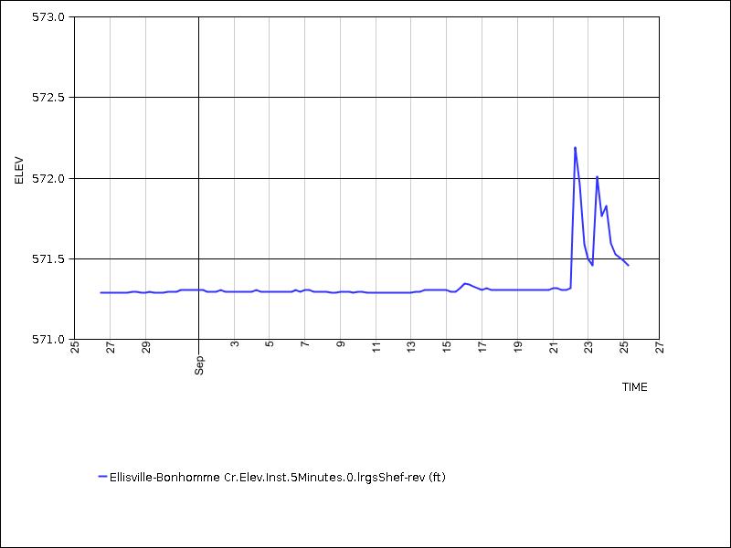30 days of data graph