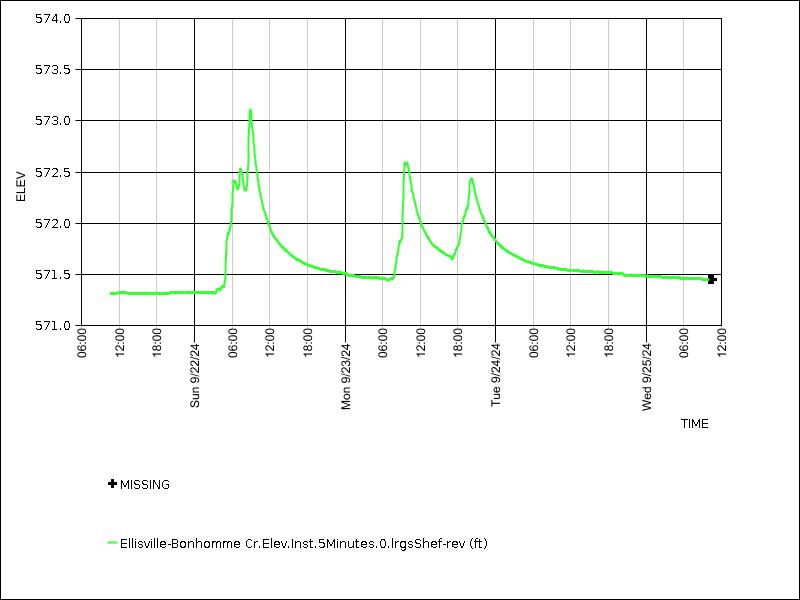 Data graph