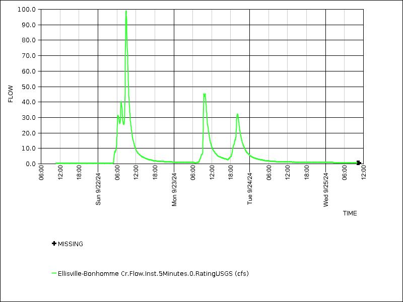 Data graph