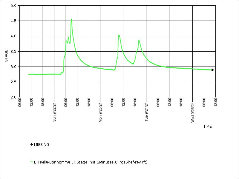 Data graph