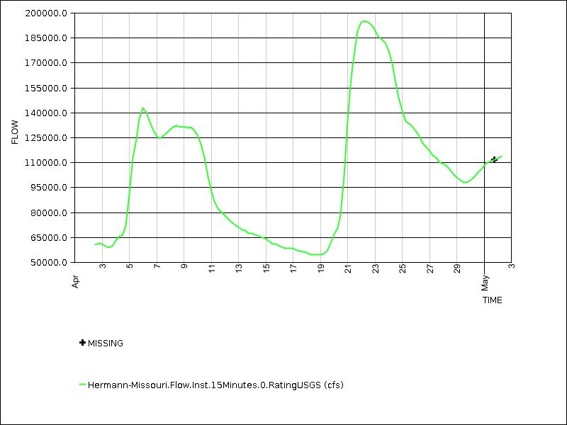 30 days of data graph