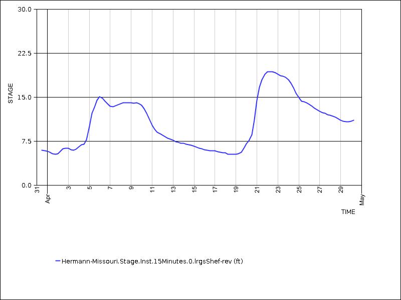 30 days of data graph