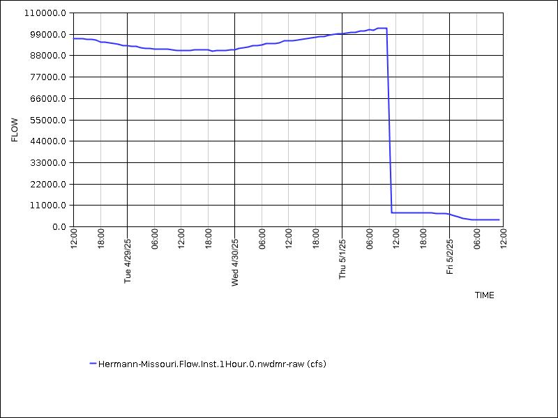 Data graph