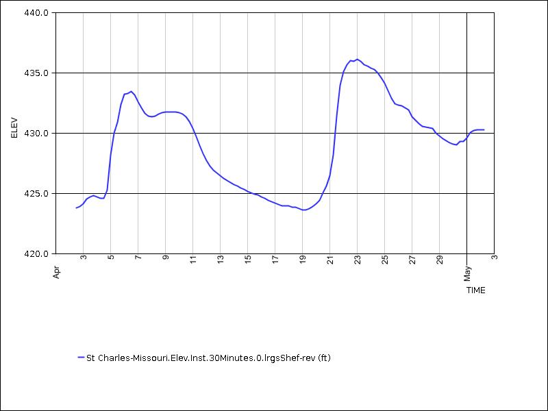 30 days of data graph