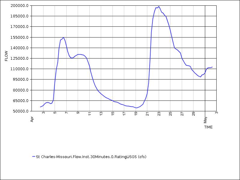 30 days of data graph