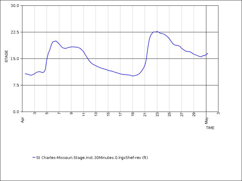 30 days of data graph