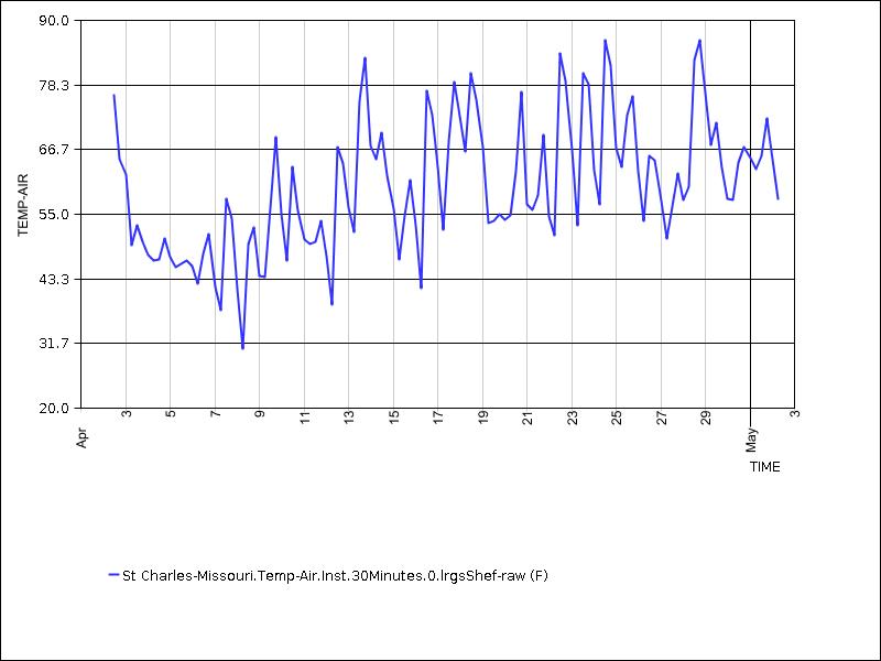 30 days of data graph