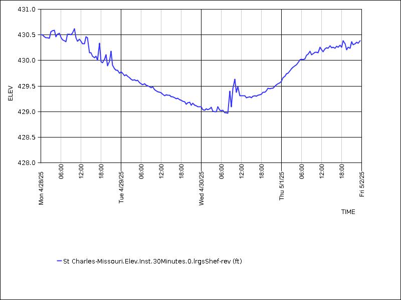 Data graph
