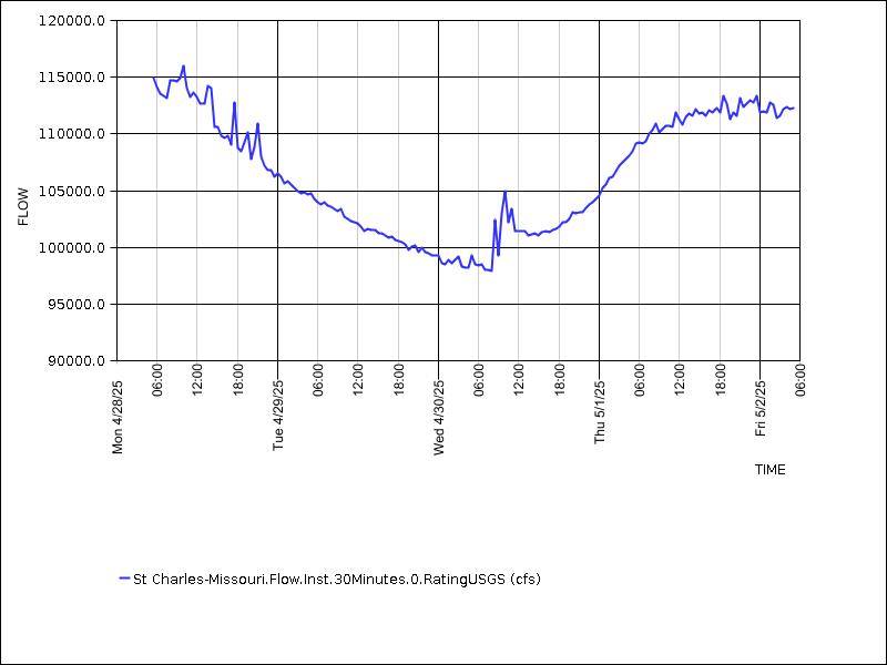 Data graph