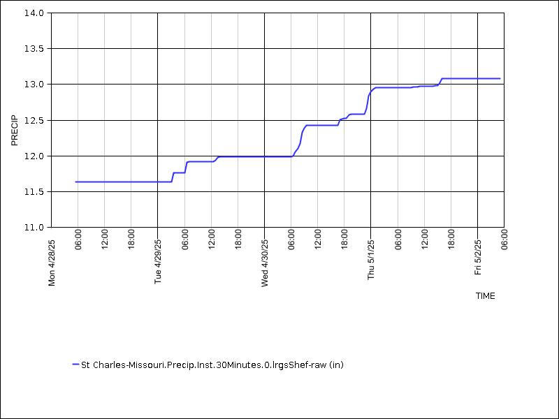 Data graph