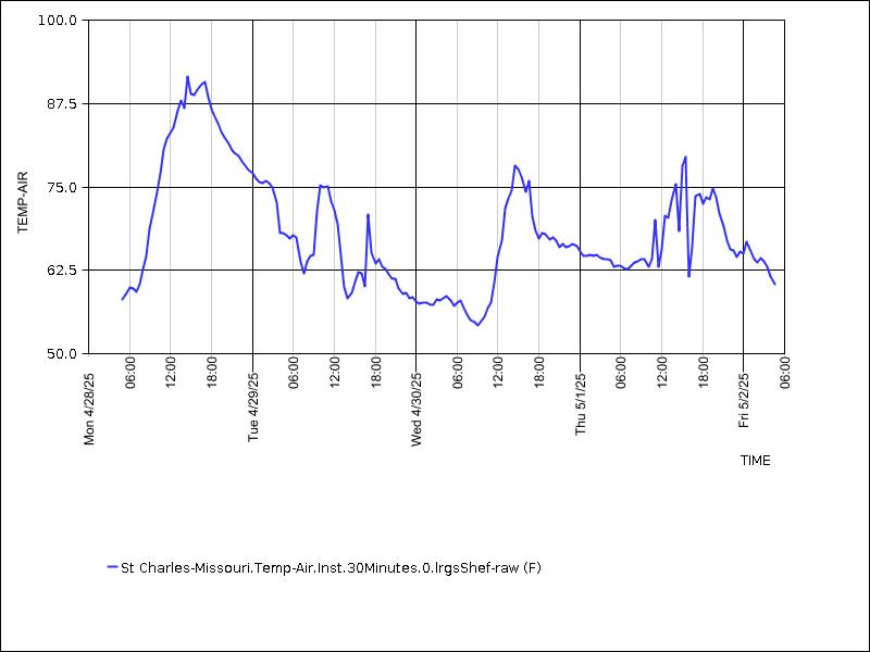 Data graph
