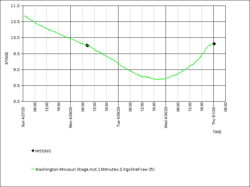 Data graph