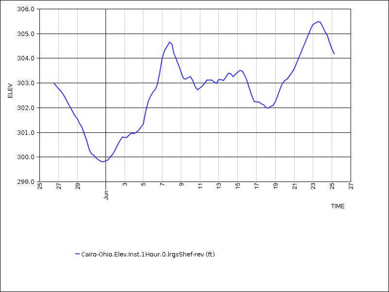 30 days of data graph