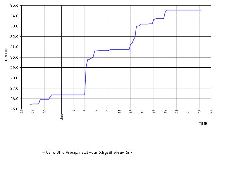 30 days of data graph
