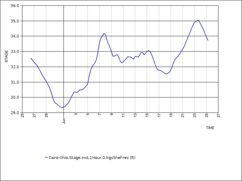 30 days of data graph