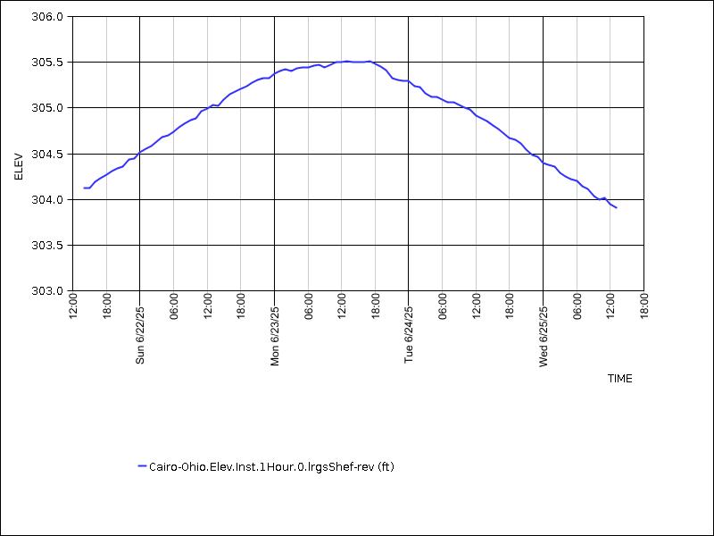 Data graph