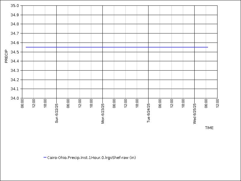 Data graph