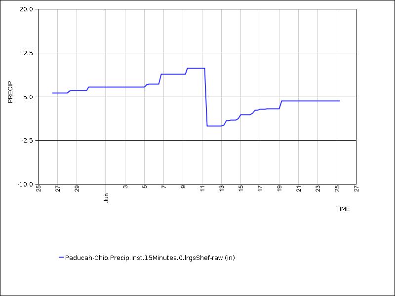 30 days of data graph