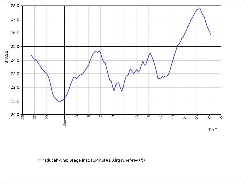 30 days of data graph