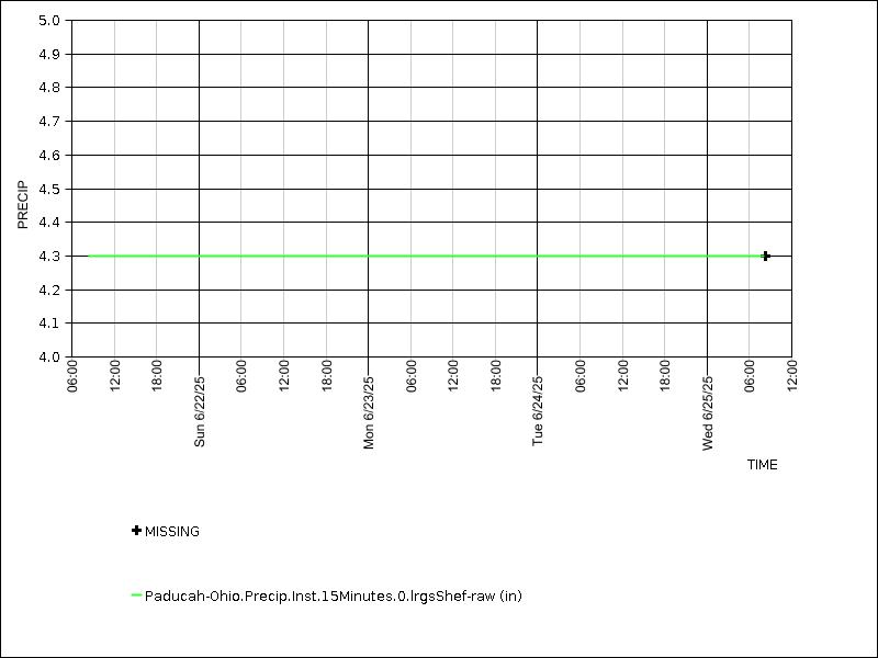 Data graph