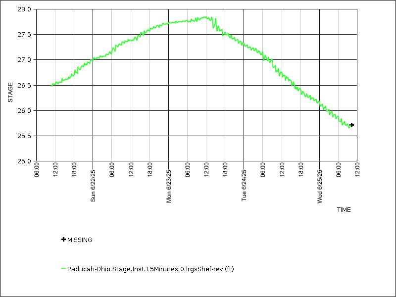 Data graph