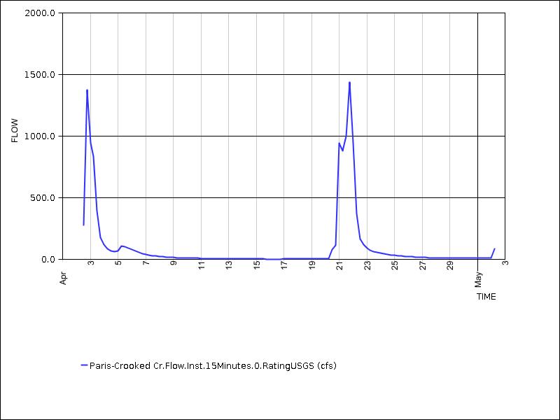 30 days of data graph