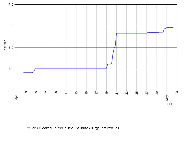 30 days of data graph