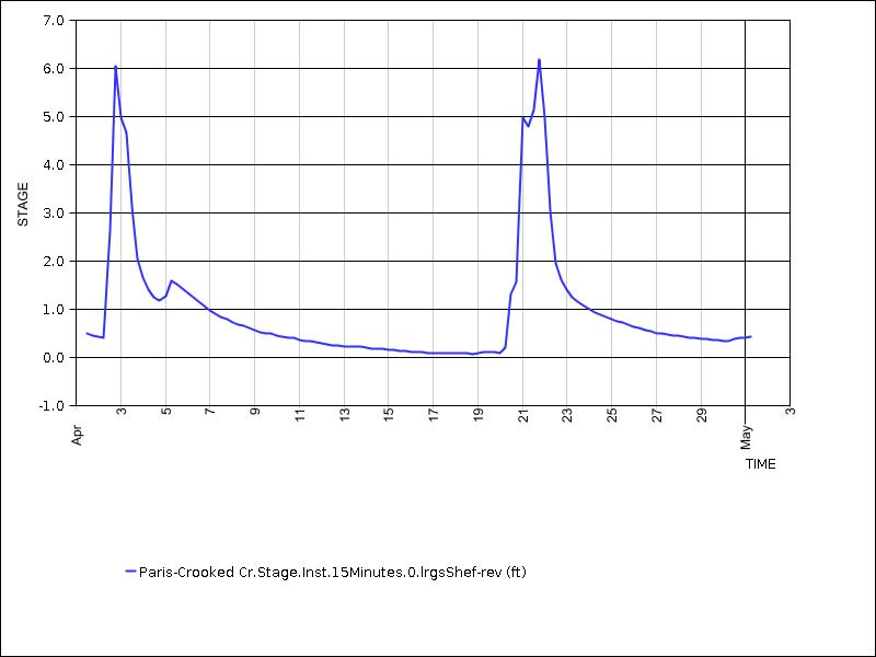 30 days of data graph