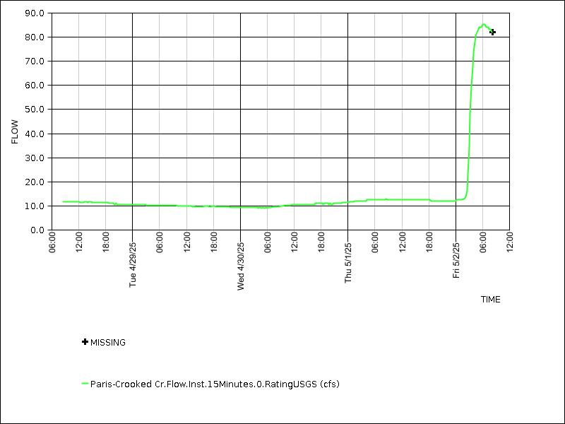 Data graph