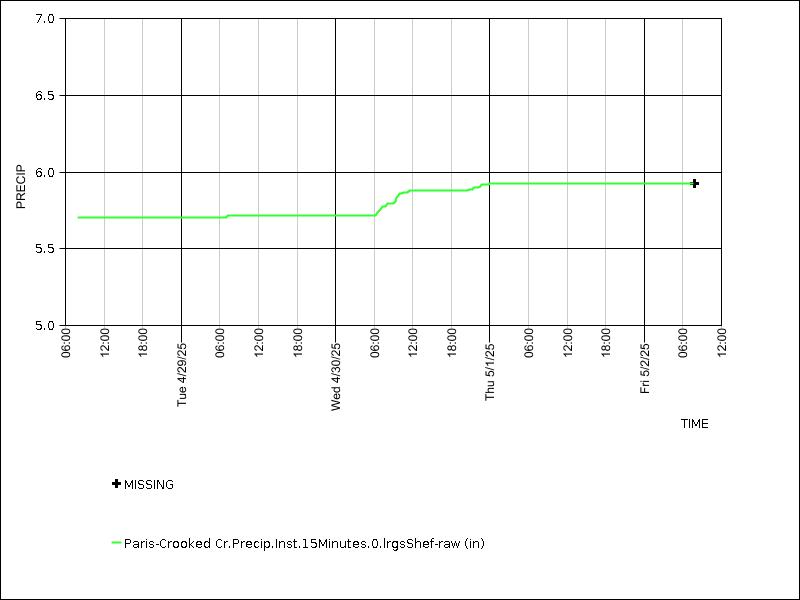 Data graph