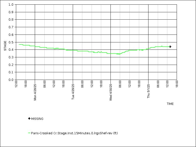 Data graph