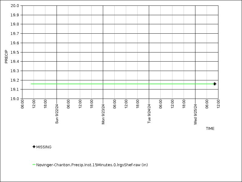 Data graph